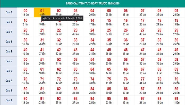 Cầu loại loto bạch thủ là gì